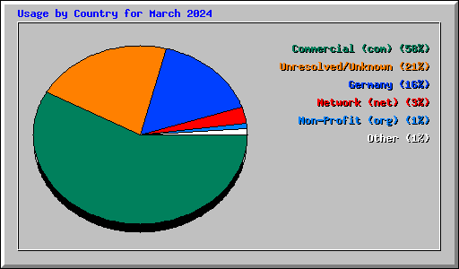 Usage by Country for March 2024