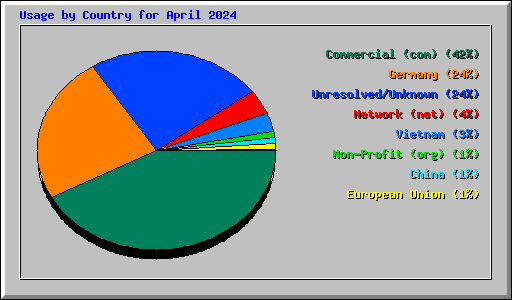 Usage by Country for April 2024