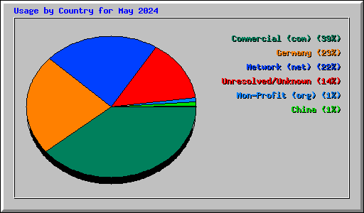 Usage by Country for May 2024