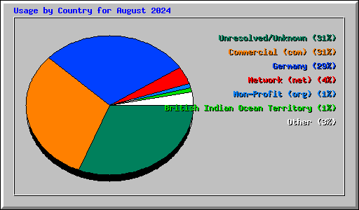 Usage by Country for August 2024