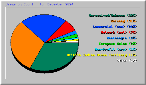 Usage by Country for December 2024