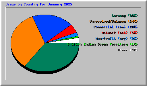 Usage by Country for January 2025