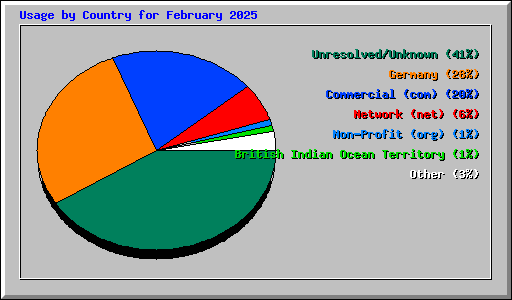 Usage by Country for February 2025