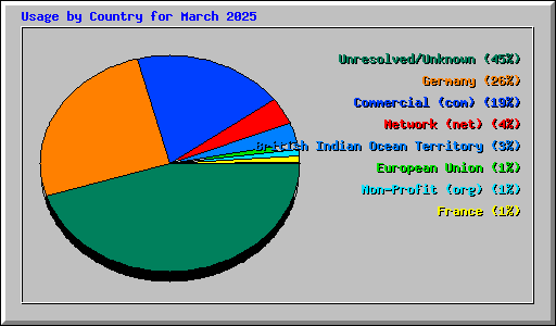Usage by Country for March 2025
