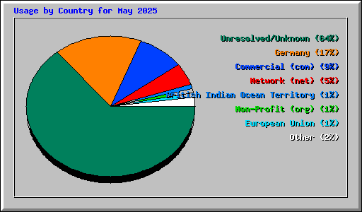 Usage by Country for May 2025