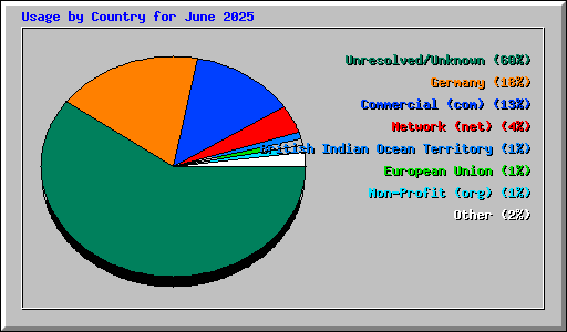 Usage by Country for June 2025