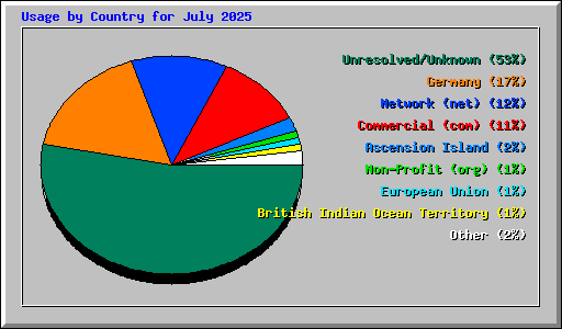 Usage by Country for July 2025