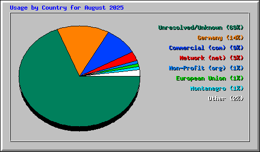 Usage by Country for August 2025