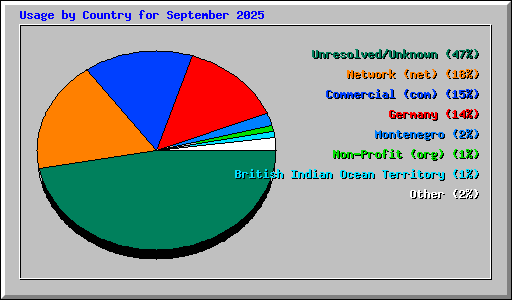Usage by Country for September 2025