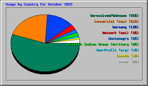 Usage by Country for October 2025