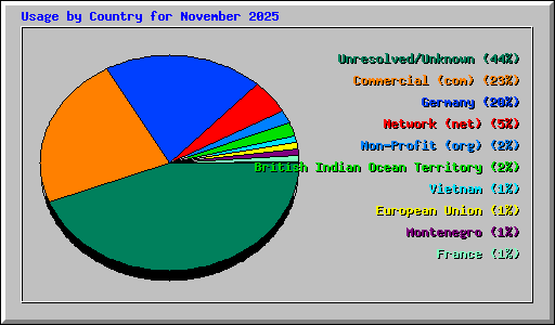 Usage by Country for November 2025