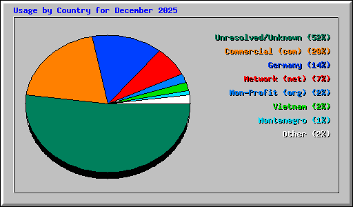 Usage by Country for December 2025