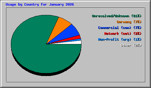 Usage by Country for January 2026