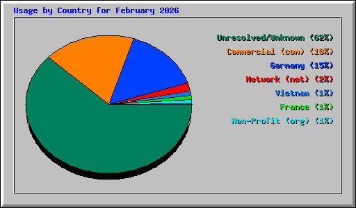 Usage by Country for February 2026