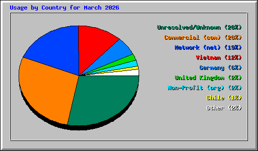 Usage by Country for March 2026