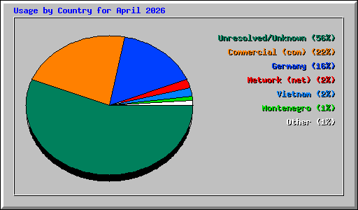 Usage by Country for April 2026