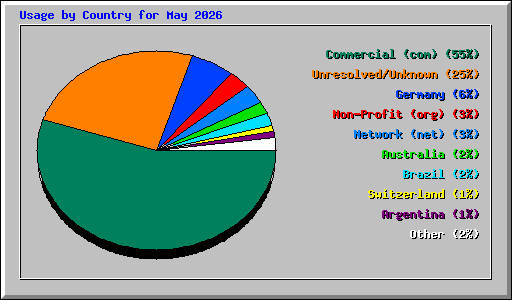 Usage by Country for May 2026