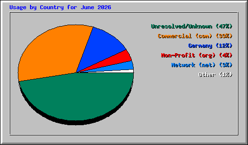 Usage by Country for June 2026