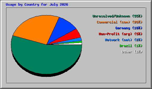Usage by Country for July 2026