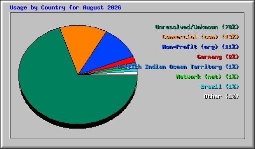 Usage by Country for August 2026