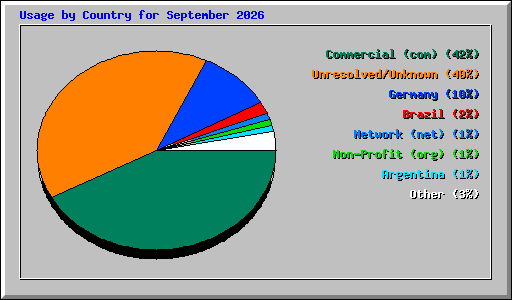 Usage by Country for September 2026