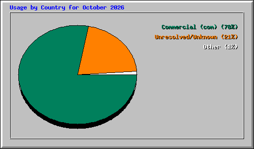 Usage by Country for October 2026