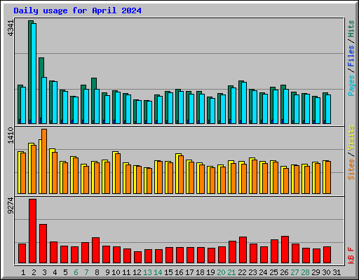 Daily usage for April 2024