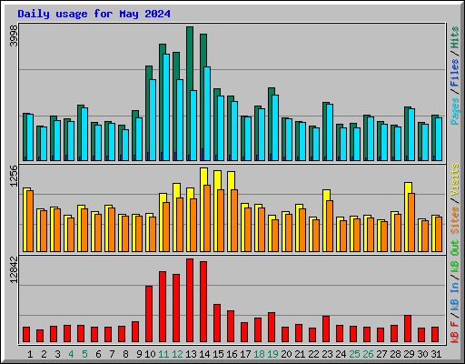 Daily usage for May 2024