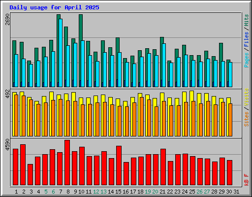 Daily usage for April 2025