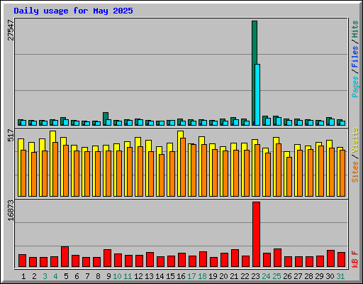 Daily usage for May 2025