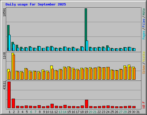 Daily usage for September 2025