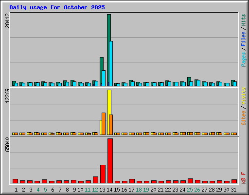 Daily usage for October 2025