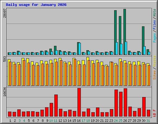 Daily usage for January 2026