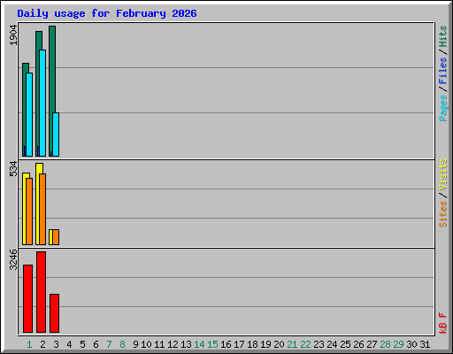 Daily usage for February 2026