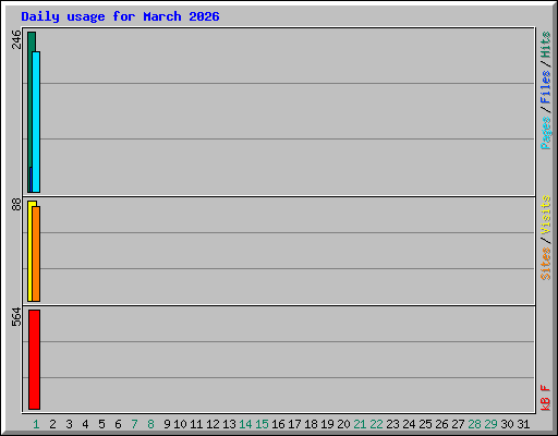 Daily usage for March 2026