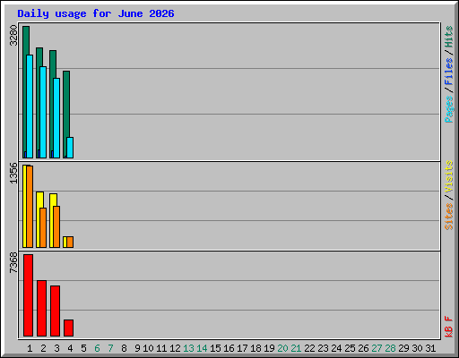Daily usage for June 2026