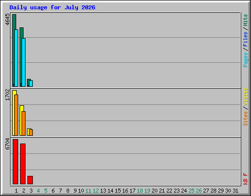 Daily usage for July 2026