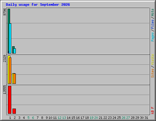 Daily usage for September 2026