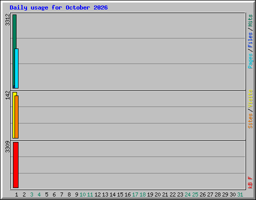 Daily usage for October 2026
