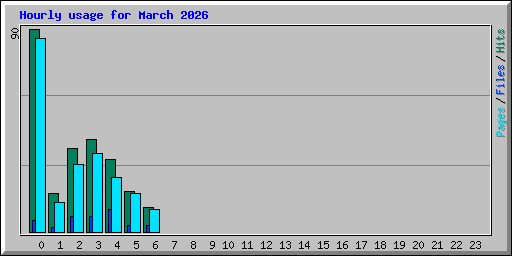 Hourly usage for March 2026