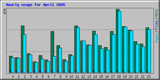 Hourly usage for April 2026