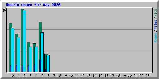 Hourly usage for May 2026