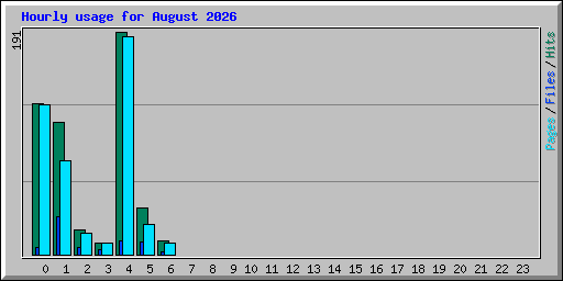 Hourly usage for August 2026