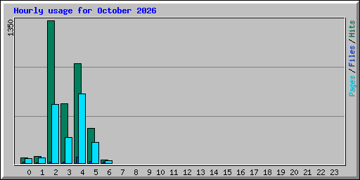 Hourly usage for October 2026