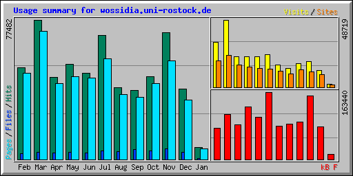 Usage summary for wossidia.uni-rostock.de